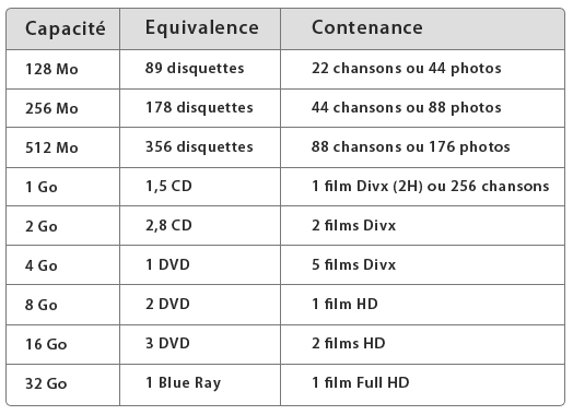 Tableau equivalence USB CD